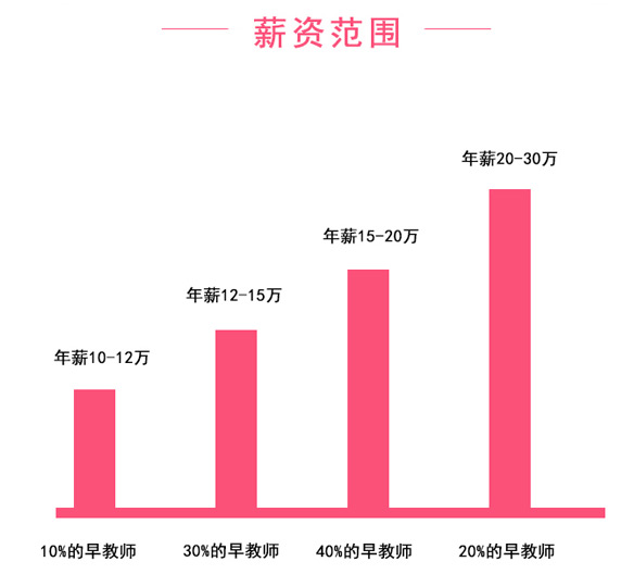 早教师薪资待遇